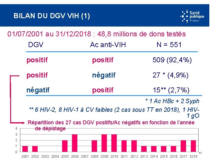 BILAN DU DGV VIH (1) 01/07/2001 au 31/12/2018 : 48, 8 millions de dons