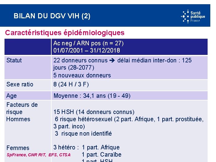 BILAN DU DGV VIH (2) Caractéristiques épidémiologiques Ac neg / ARN pos (n =