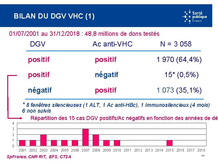 BILAN DU DGV VHC (1) 01/07/2001 au 31/12/2018 : 48, 8 millions de dons