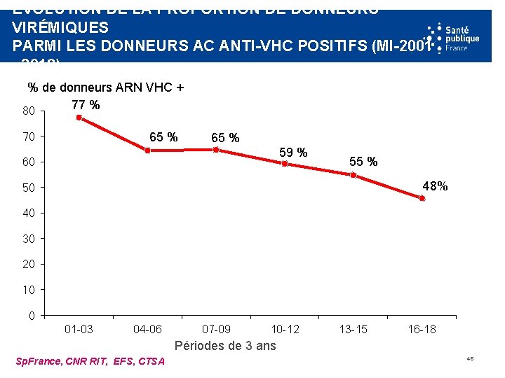 EVOLUTION DE LA PROPORTION DE DONNEURS VIRÉMIQUES PARMI LES DONNEURS AC ANTI-VHC POSITIFS (MI-2001