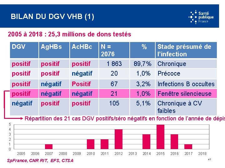 BILAN DU DGV VHB (1) 2005 à 2018 : 25, 3 millions de dons