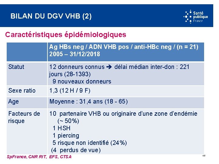 BILAN DU DGV VHB (2) Caractéristiques épidémiologiques Ag HBs neg / ADN VHB pos