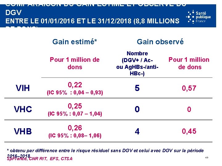 COMPARAISON DU GAIN ESTIMÉ ET OBSERVÉ DU DGV ENTRE LE 01/01/2016 ET LE 31/12/2018