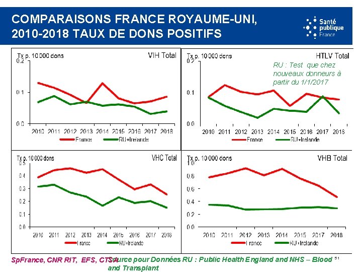 COMPARAISONS FRANCE ROYAUME-UNI, 2010 -2018 TAUX DE DONS POSITIFS RU : Test que chez