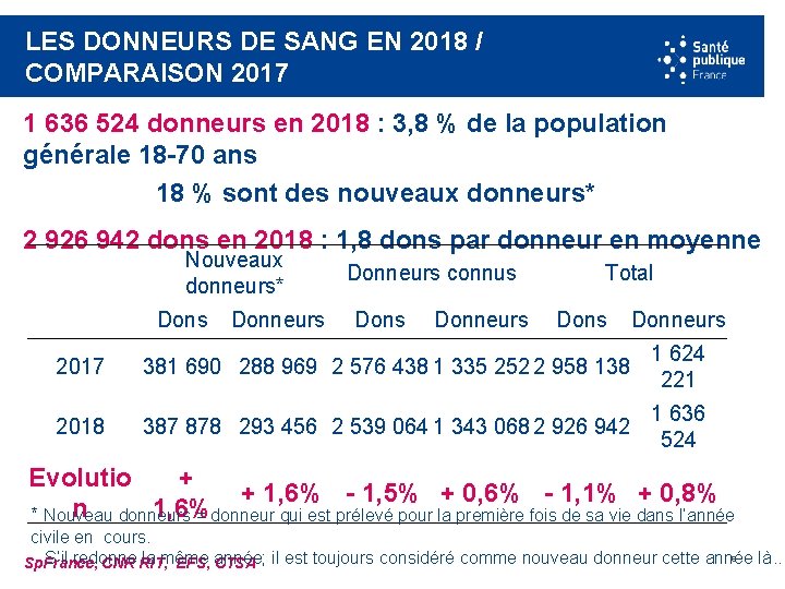 LES DONNEURS DE SANG EN 2018 / COMPARAISON 2017 1 636 524 donneurs en