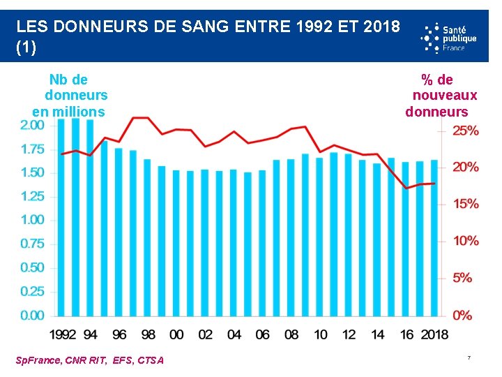 LES DONNEURS DE SANG ENTRE 1992 ET 2018 (1) Nb de donneurs en millions