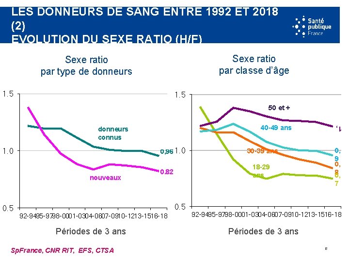 LES DONNEURS DE SANG ENTRE 1992 ET 2018 (2) EVOLUTION DU SEXE RATIO (H/F)