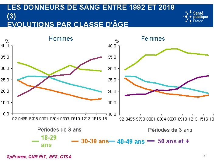 LES DONNEURS DE SANG ENTRE 1992 ET 2018 (3) EVOLUTIONS PAR CLASSE D' GE