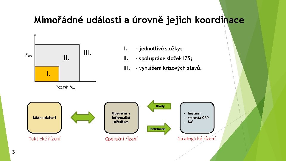 Mimořádné události a úrovně jejich koordinace Čas II. I. - jednotlivé složky; II. -