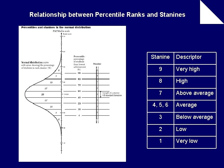 Relationship between Percentile Ranks and Stanines Stanine Descriptor 9 Very high 8 High 7