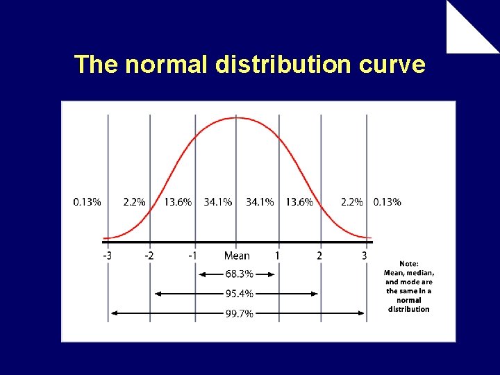 The normal distribution curve 