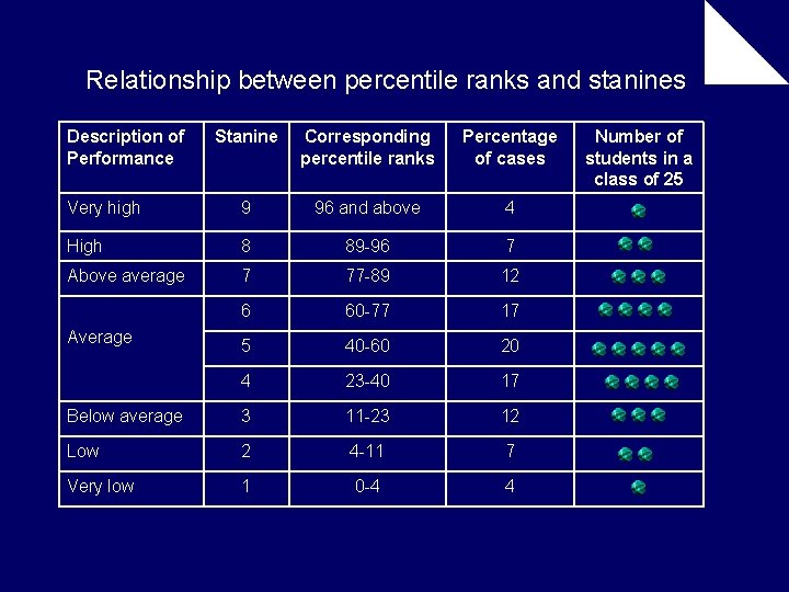 Relationship between percentile ranks and stanines Description of Performance Stanine Corresponding percentile ranks Percentage