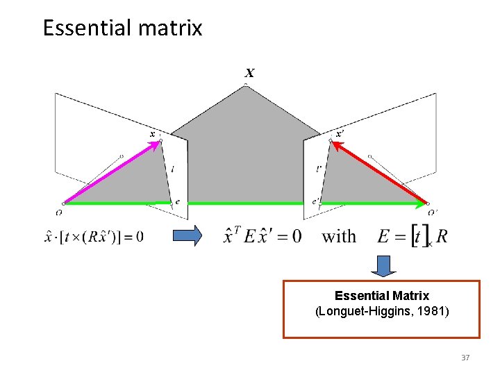 Essential matrix X x x’ Essential Matrix (Longuet-Higgins, 1981) 37 