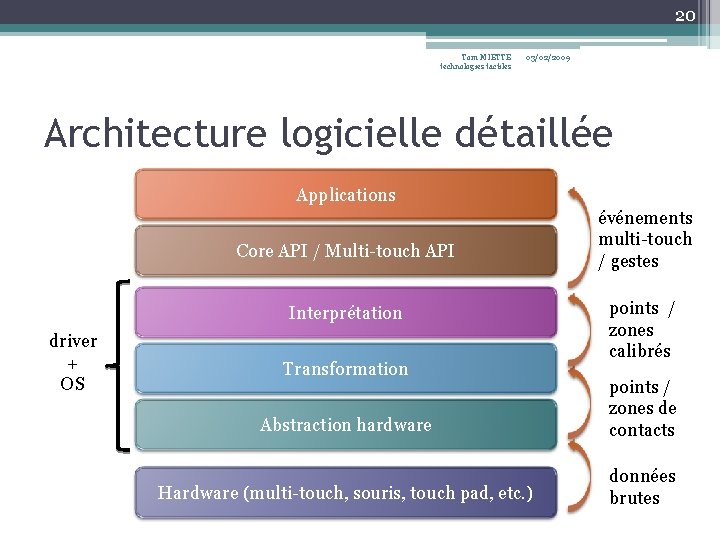 20 Tom MIETTE technologies tactiles 03/02/2009 Architecture logicielle détaillée Applications Core API / Multi-touch 20 Tom MIETTE technologies tactiles 03/02/2009 Architecture logicielle détaillée Applications Core API / Multi-touch