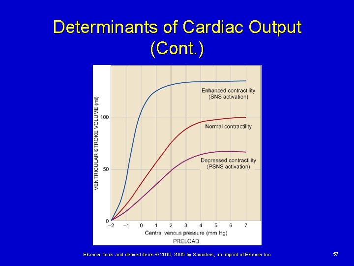 Determinants of Cardiac Output (Cont. ) Elsevier items and derived items © 2010, 2005