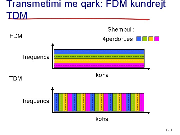 Transmetimi me qark: FDM kundrejt TDM Shembull: FDM 4 perdorues frequenca koha TDM frequenca