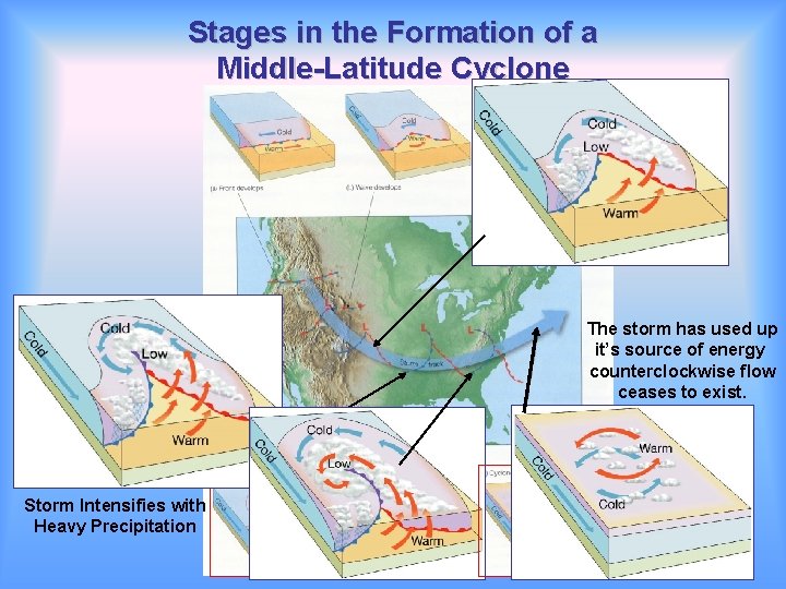 Stages in the Formation of a Middle-Latitude Cyclone The storm has used up it’s