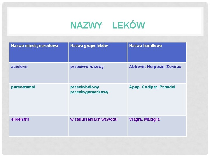 NAZWY LEKÓW Nazwa międzynarodowa Nazwa grupy leków Nazwa handlowa aciclovir przeciwwirusowy Abbovir, Herpesin, Zovirax NAZWY LEKÓW Nazwa międzynarodowa Nazwa grupy leków Nazwa handlowa aciclovir przeciwwirusowy Abbovir, Herpesin, Zovirax