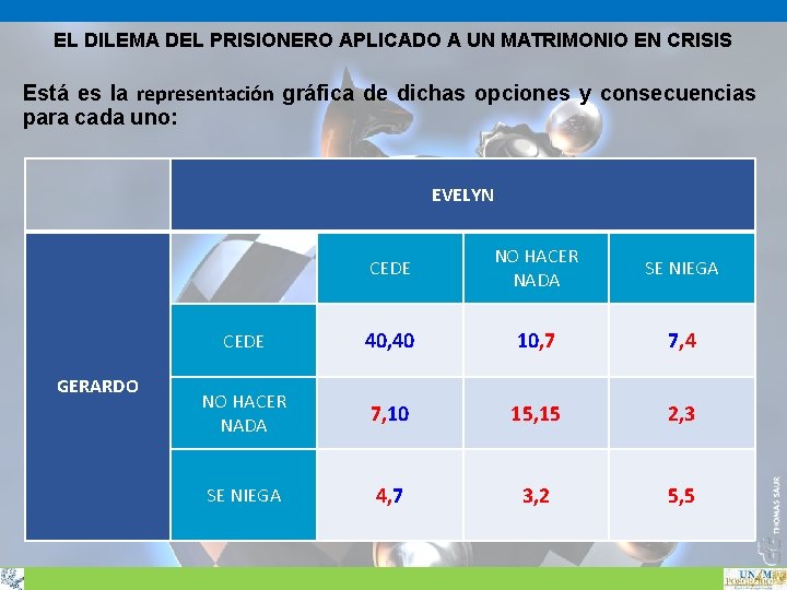 EL DILEMA DEL PRISIONERO APLICADO A UN MATRIMONIO EN CRISIS Está es la representación EL DILEMA DEL PRISIONERO APLICADO A UN MATRIMONIO EN CRISIS Está es la representación