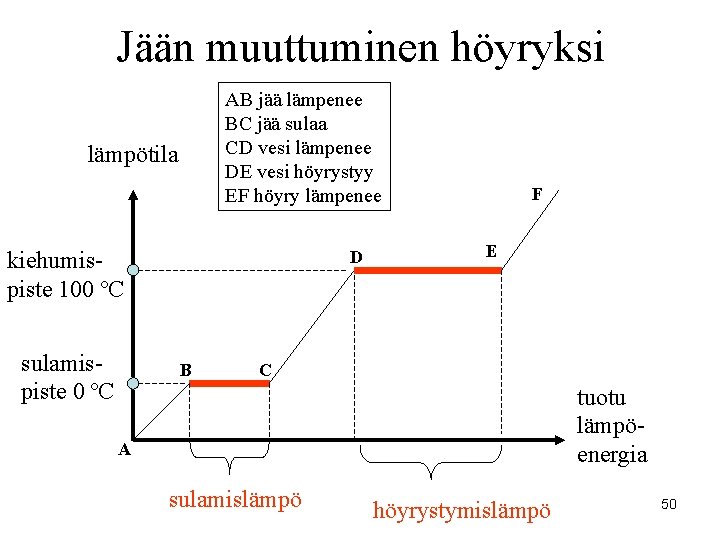 Jään muuttuminen höyryksi AB jää lämpenee BC jää sulaa CD vesi lämpenee DE vesi