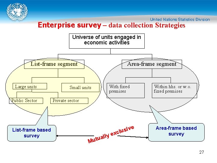 Enterprise survey – data collection Strategies Universe of units engaged in economic activities List-frame