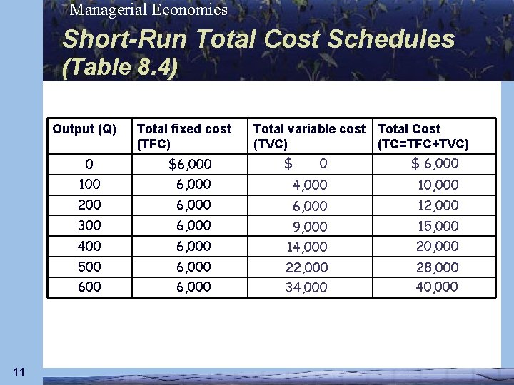 Managerial Economics Short-Run Total Cost Schedules (Table 8. 4) Output (Q) 11 Total fixed