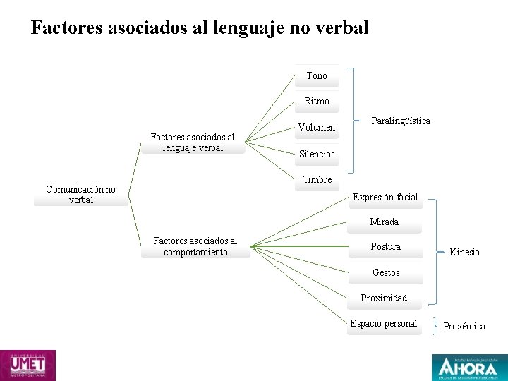 Factores asociados al lenguaje no verbal Tono Ritmo Factores asociados al lenguaje verbal Volumen