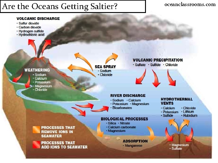 Are the Oceans Getting Saltier? oceanclassrooms. com Are the Oceans Getting Saltier? oceanclassrooms. com