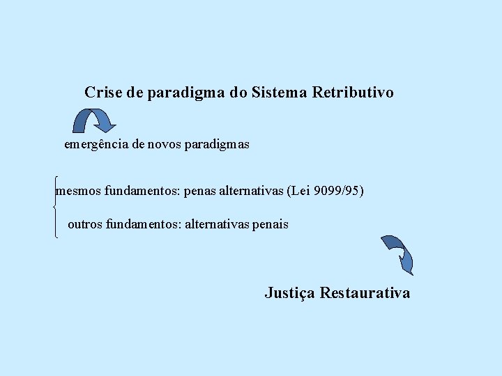 Crise de paradigma do Sistema Retributivo emergência de novos paradigmas mesmos fundamentos: penas alternativas