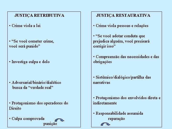 JUSTIÇA RETRIBUTIVA JUSTIÇA RESTAURATIVA • Crime viola a lei • Crime viola pessoas e
