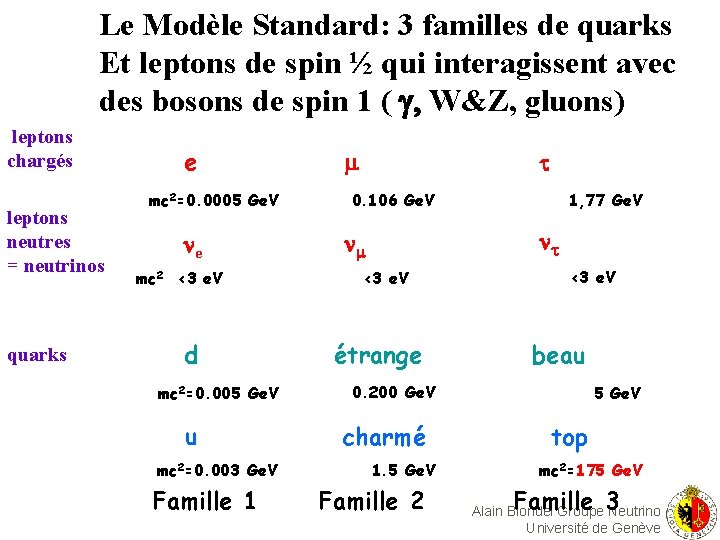 Le Modèle Standard: 3 familles de quarks Et leptons de spin ½ qui interagissent