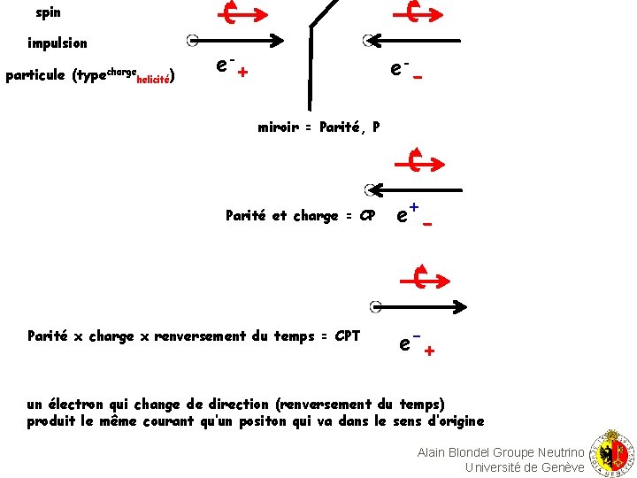 spin impulsion particule (typecharge helicité) e- + e- miroir = Parité, P Parité et