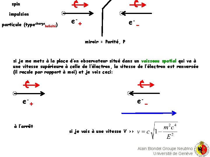 spin impulsion particule (typecharge helicité) e- + e- miroir = Parité, P si je