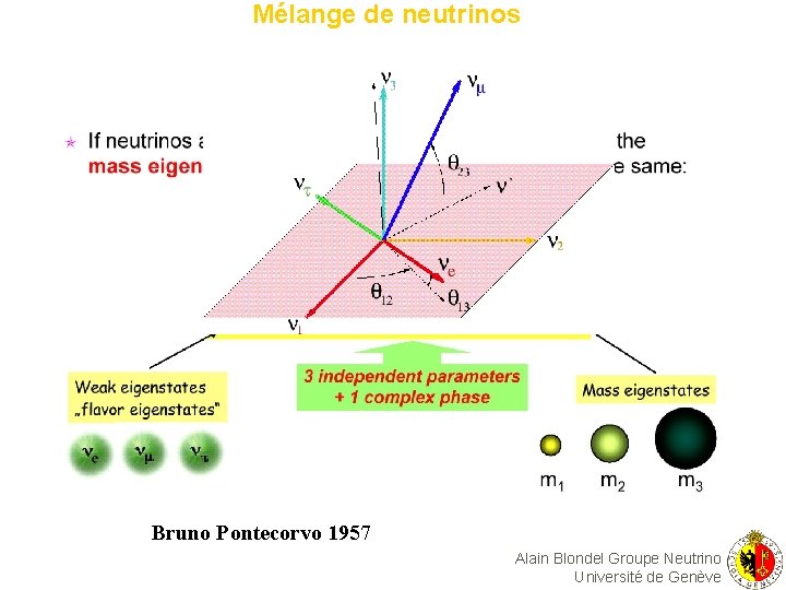 Mélange de neutrinos Bruno Pontecorvo 1957 Alain Blondel Groupe Neutrino Université de Genève 