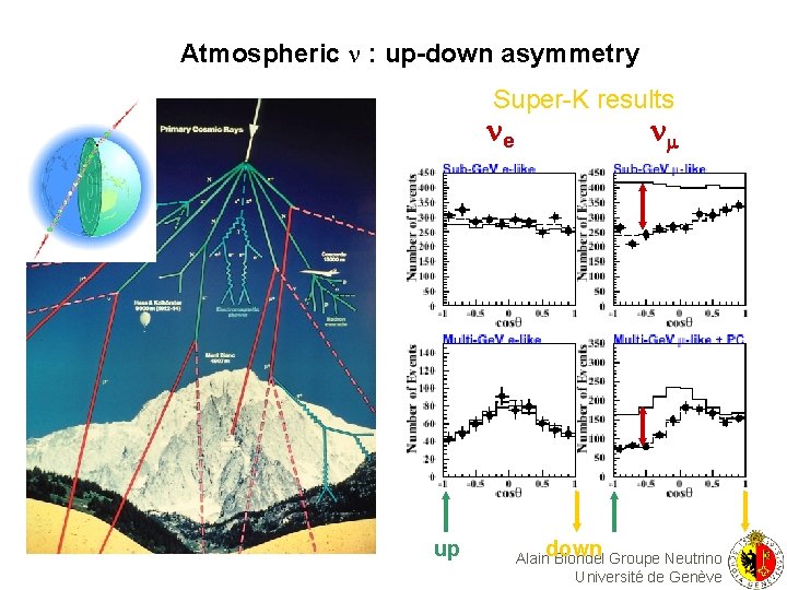 Atmospheric n : up-down asymmetry Super-K results e up down Alain Blondel Groupe Neutrino