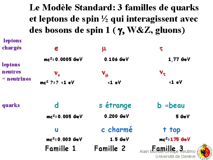 Le Modèle Standard: 3 familles de quarks et leptons de spin ½ qui interagissent