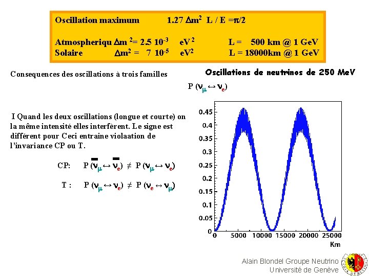 Oscillation maximum 1. 27 m 2 L / E =p/2 Atmospheriqu m 2= 2.