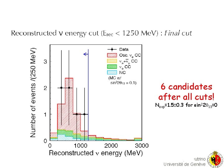 6 candidates after all cuts! Nexp=1. 5 0. 3 for sin 22 13=0 Alain