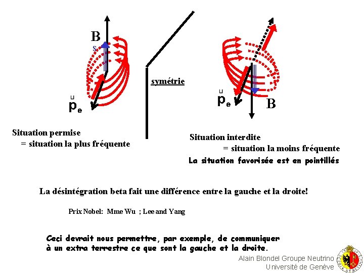 B S symétrie B Situation permise = situation la plus fréquente Situation interdite =