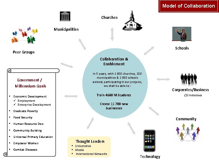 Model of Collaboration Churches Municipalities Schools Peer Groups Collaboration & Enablement Government / Millennium Model of Collaboration Churches Municipalities Schools Peer Groups Collaboration & Enablement Government / Millennium
