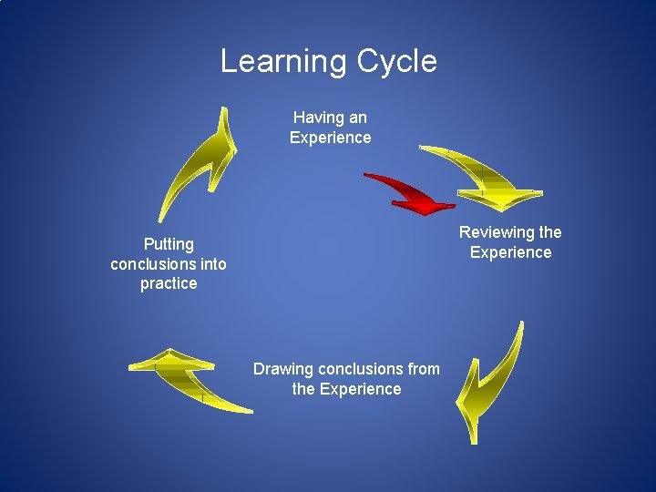 Learning Cycle Having an Experience Reviewing the Experience Putting conclusions into practice Drawing conclusions