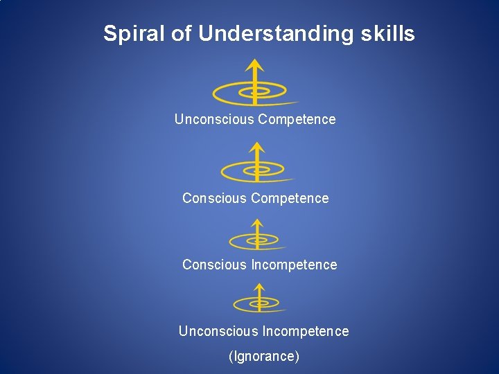 Spiral of Understanding skills Unconscious Competence Conscious Incompetence Unconscious Incompetence (Ignorance) 