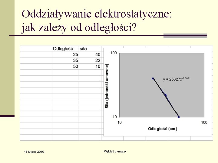 Oddziaływanie elektrostatyczne: jak zależy od odległości? 16 lutego 2010 Wykład pierwszy 