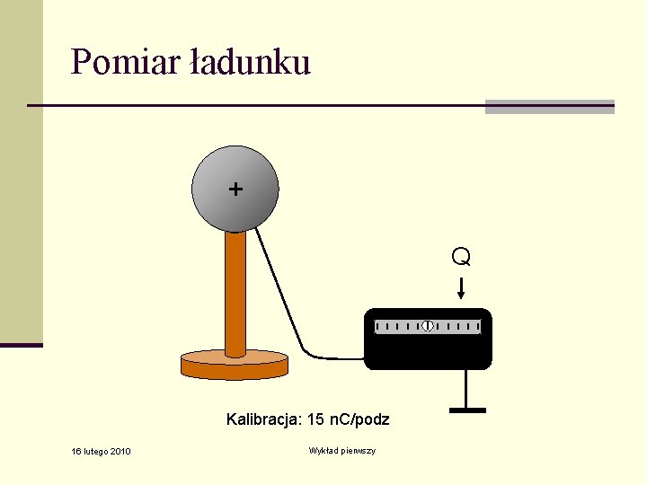 Pomiar ładunku + Q Kalibracja: 15 n. C/podz 16 lutego 2010 Wykład pierwszy 