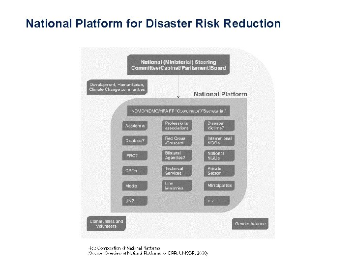 National Platform for Disaster Risk Reduction 