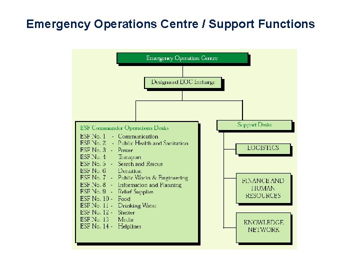 Emergency Operations Centre / Support Functions 