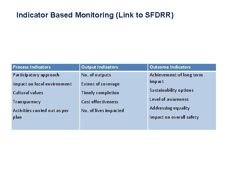 Indicator Based Monitoring (Link to SFDRR) Process Indicators Output Indicators Outcome Indicators Participatory approach
