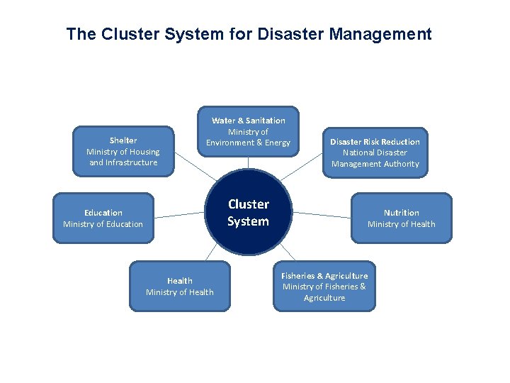The Cluster System for Disaster Management Shelter Ministry of Housing and Infrastructure Water &