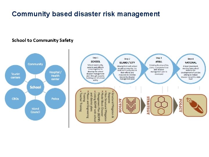 Community based disaster risk management School to Community Safety 