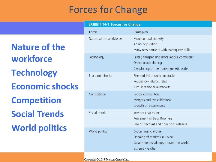 Forces for Change Nature of the workforce Technology Economic shocks Competition Social Trends World